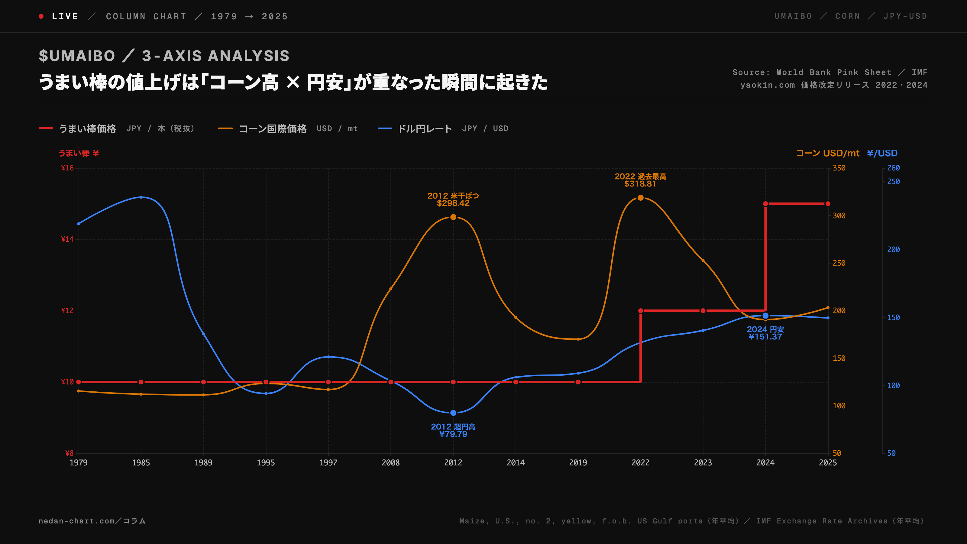 うまい棒価格、コーン国際価格（World Bank Pink Sheet）、ドル円（IMF）の3軸時系列グラフ。2022年にコーン318ドル/トン×円安加速で値上げ。2012年は超円高で吸収していた。