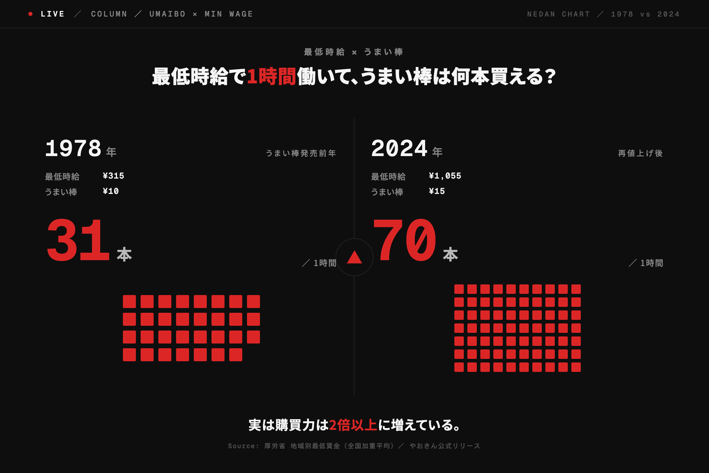 1時間の最低賃金で買えるうまい棒の本数。1978年（時給315円、うまい棒10円）は31本、2024年（時給1,055円、うまい棒15円）は70本。実は購買力は2倍以上に増えている。