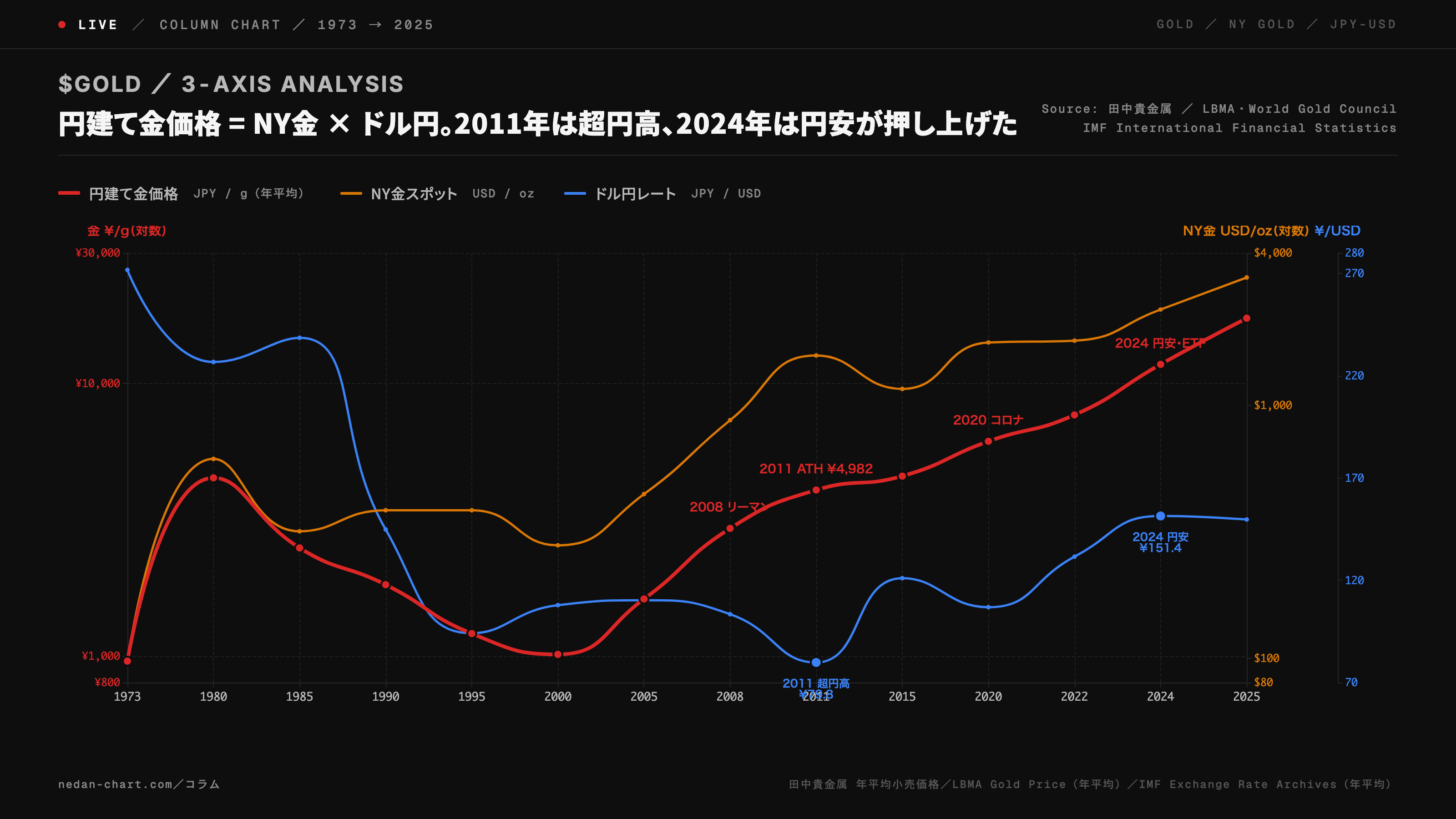 NY金（USD/oz、対数）×ドル円（JPY/USD、線形）×円建て金（円/g、対数）の3軸時系列。2011年は NY金 ATH（$1,896）なのに円建ては超円高（¥79.8）で抑制、2024年は NY金 $2,500台+円安 ¥151.4 で円建てが暴騰、という乖離と一致が視覚化されている。出典：田中貴金属・LBMA・IMF International Financial Statistics