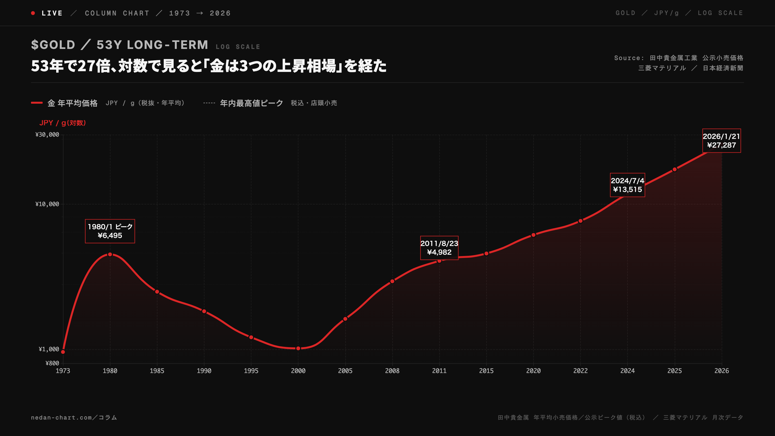 対数スケールで描いた国内金価格 1973-2026 の53年推移。1980年第二次オイルショックのピーク、2000年の長期下落の底、2008年以降の上昇相場、2026年1月の2万7,287円ピークが視覚化されている。出典：田中貴金属公示小売価格・三菱マテリアル月次データ