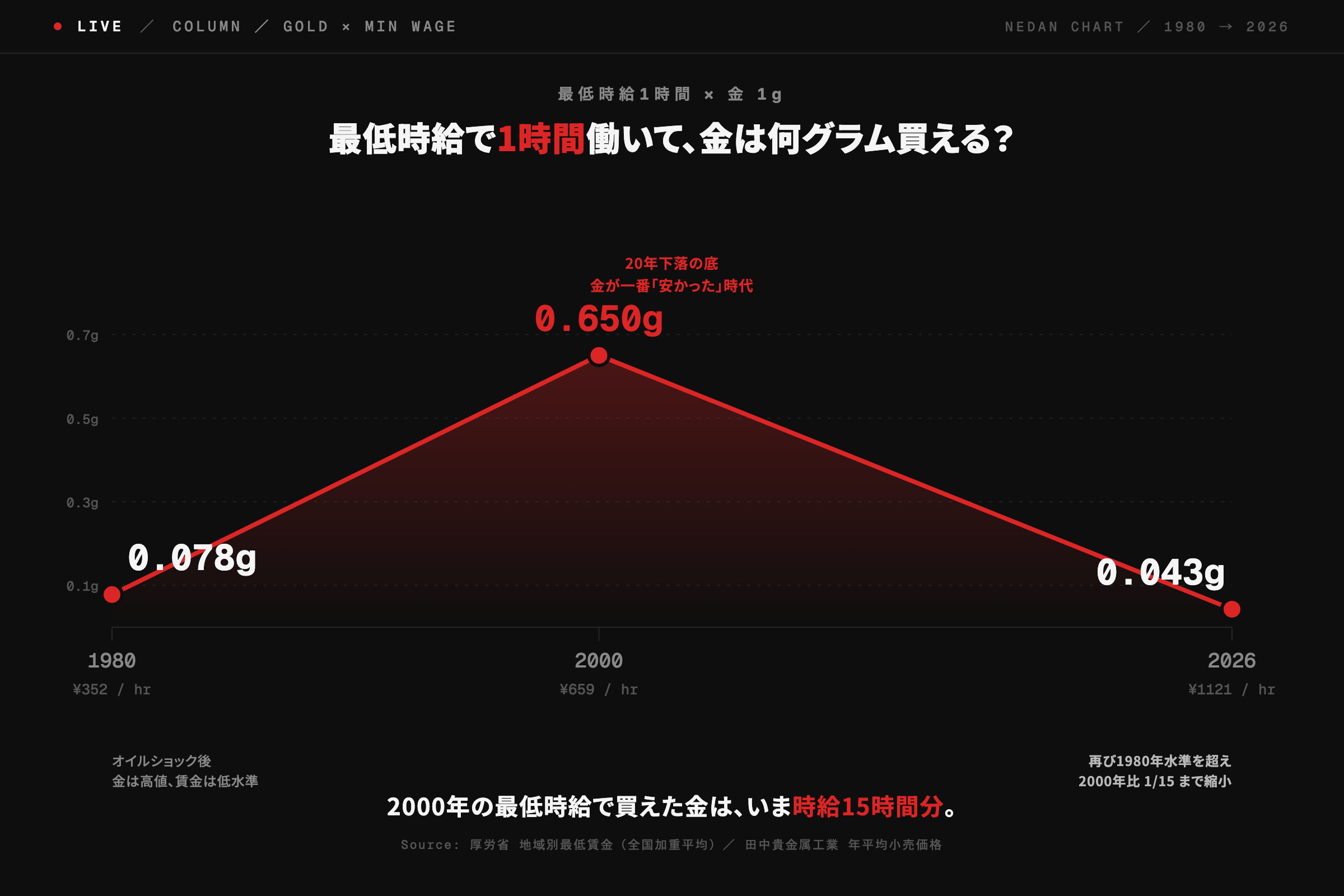 最低時給1時間で買える金の重量の長期推移。1980年(0.079g) → 2000年(0.650g、ピーク) → 2026年5月(0.043g、約15分の1)。賃金で測った金の購買力が「2000年の天井から1/15に縮んだ50年」を視覚化。出典：田中貴金属・厚労省 全国加重平均最低賃金