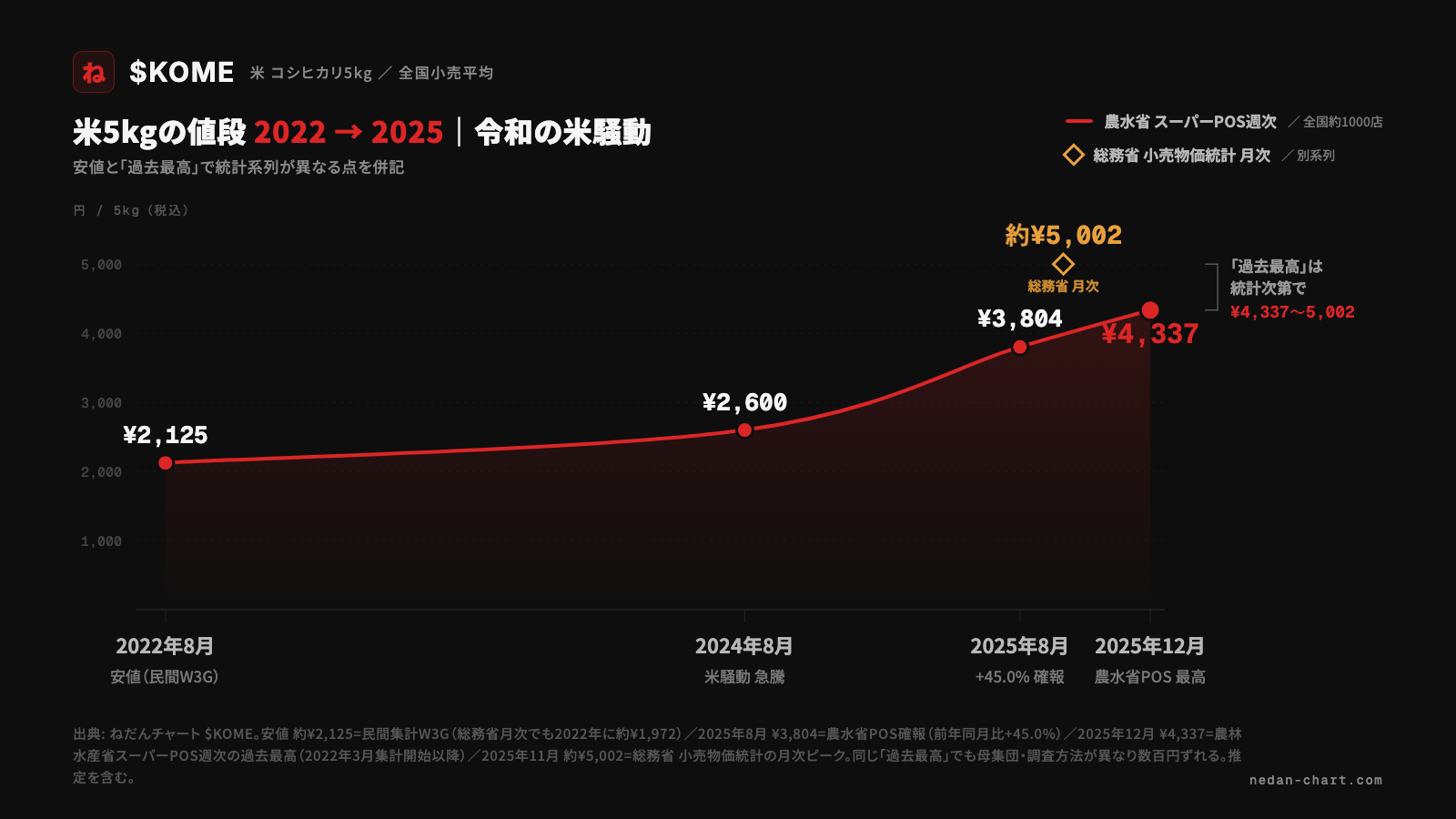 米5kg（コシヒカリ）2022-2026の価格推移。2022年8月約2,125円（デフレ優等生の安値）、2024年8月の令和の米騒動で2,600円超へ急騰、2025年8月3,804円（前年比+45.0%確報）、2025年11月総務省月次ピーク約5,002円、2025年12月農水省POS過去最高4,337円までを視覚化。安値と高値で統計系列が異なる点を併記。出典：ねだんチャート $KOME